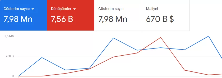Google Ads Grafik